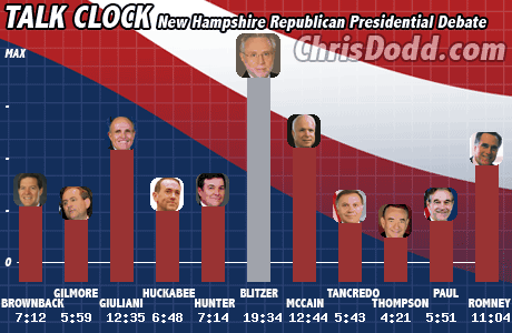 Republican Talk Chart 060507