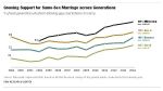 Marriage Equality generations